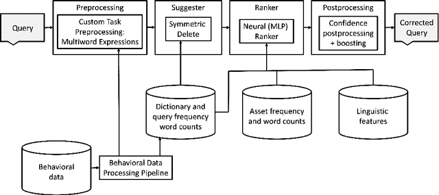 Figure 2 for Contextual Multilingual Spellchecker for User Queries
