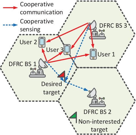 Figure 1 for Integrated Sensing and Communication in Coordinated Cellular Networks