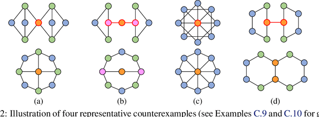 Figure 3 for Rethinking the Expressive Power of GNNs via Graph Biconnectivity