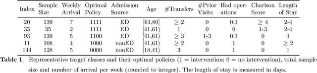 Figure 1 for Data-pooling Reinforcement Learning for Personalized Healthcare Intervention