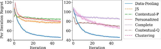 Figure 2 for Data-pooling Reinforcement Learning for Personalized Healthcare Intervention