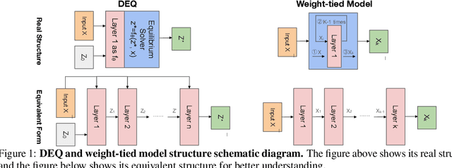 Figure 1 for Revisiting Implicit Models: Sparsity Trade-offs Capability in Weight-tied Model for Vision Tasks