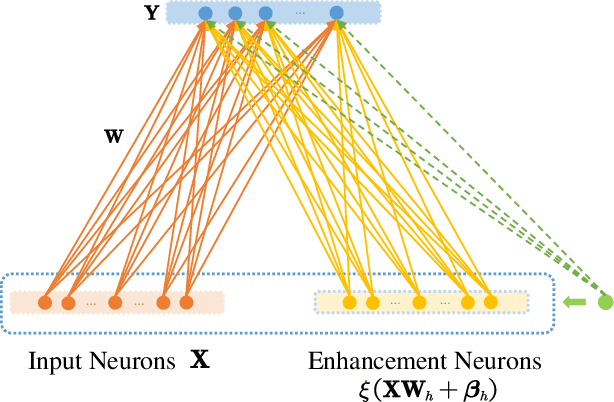 Figure 1 for Properties and Potential Applications of Random Functional-Linked Types of Neural Networks