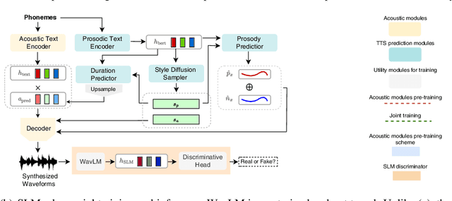 Figure 1 for StyleTTS 2: Towards Human-Level Text-to-Speech through Style Diffusion and Adversarial Training with Large Speech Language Models