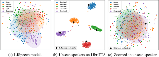 Figure 4 for StyleTTS 2: Towards Human-Level Text-to-Speech through Style Diffusion and Adversarial Training with Large Speech Language Models