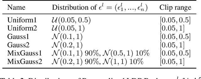 Figure 3 for Echo of Neighbors: Privacy Amplification for Personalized Private Federated Learning with Shuffle Model