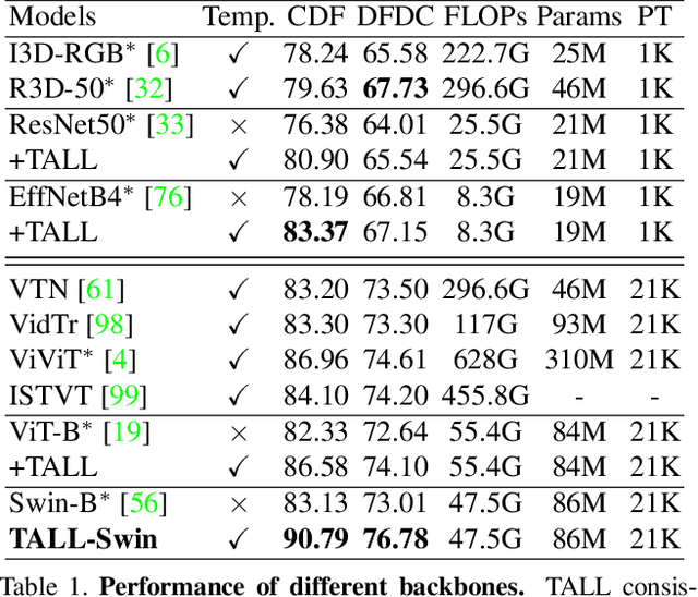 Figure 2 for TALL: Thumbnail Layout for Deepfake Video Detection