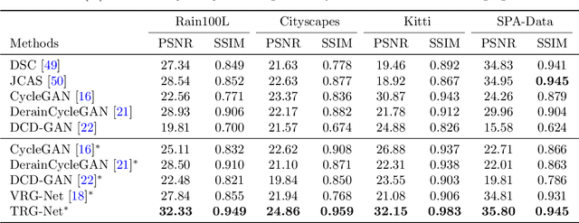 Figure 4 for TRG-Net: An Interpretable and Controllable Rain Generator