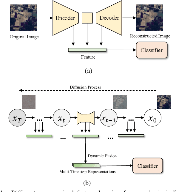 Figure 1 for When Hyperspectral Image Classification Meets Diffusion Models: An Unsupervised Feature Learning Framework
