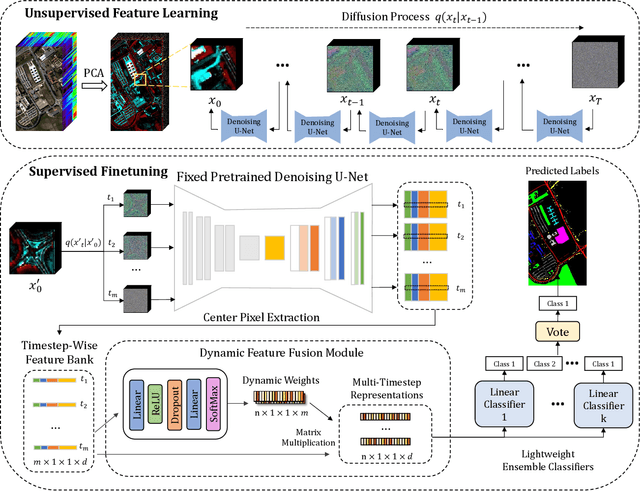 Figure 2 for When Hyperspectral Image Classification Meets Diffusion Models: An Unsupervised Feature Learning Framework