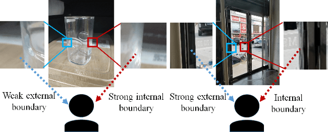Figure 1 for Internal-External Boundary Attention Fusion for Glass Surface Segmentation