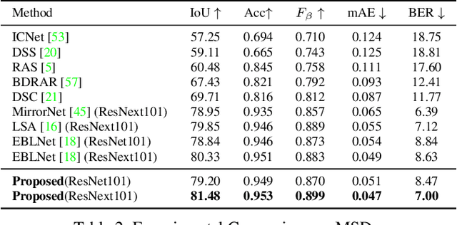 Figure 4 for Internal-External Boundary Attention Fusion for Glass Surface Segmentation