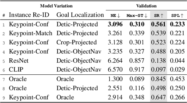 Figure 4 for Navigating to Objects Specified by Images