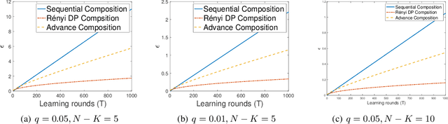 Figure 2 for Differentially Private Wireless Federated Learning Using Orthogonal Sequences