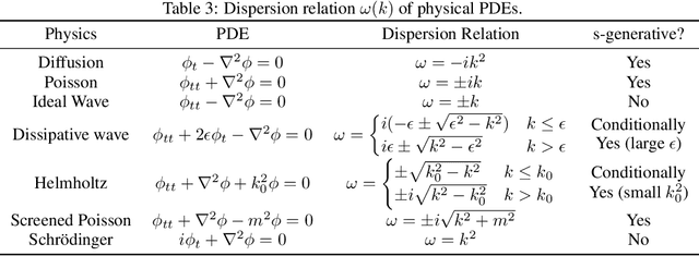 Figure 4 for GenPhys: From Physical Processes to Generative Models