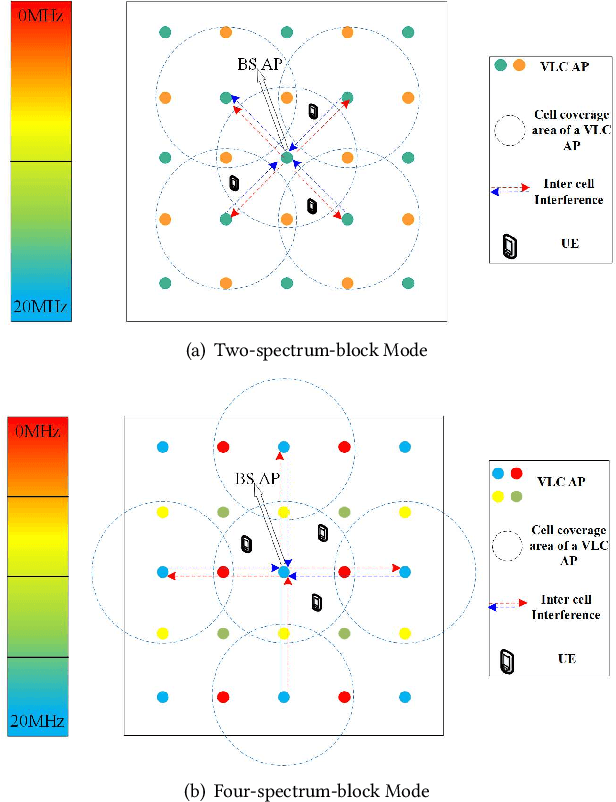 Figure 1 for Power and Interference Control for VLC-Based UDN: A Reinforcement Learning Approach