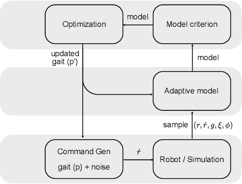 Figure 3 for Adaptive Gait Modeling and Optimization for Principally Kinematic Systems