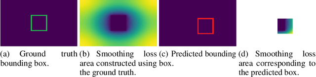 Figure 2 for Intersection over Union with smoothing for bounding box regression