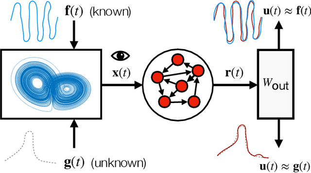 Figure 1 for Suppressing unknown disturbances to dynamical systems using machine learning