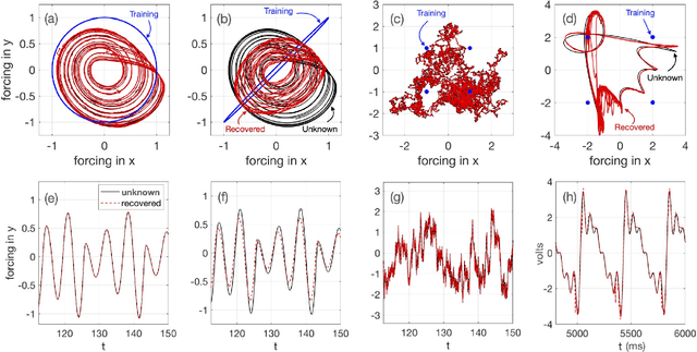 Figure 2 for Suppressing unknown disturbances to dynamical systems using machine learning