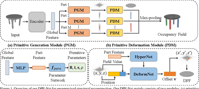 Figure 1 for DPF-Net: Combining Explicit Shape Priors in Deformable Primitive Field for Unsupervised Structural Reconstruction of 3D Objects