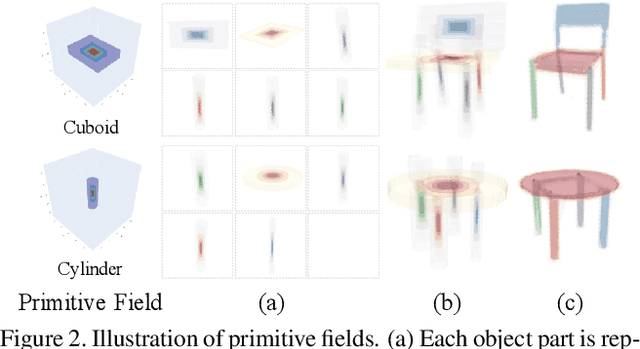 Figure 2 for DPF-Net: Combining Explicit Shape Priors in Deformable Primitive Field for Unsupervised Structural Reconstruction of 3D Objects