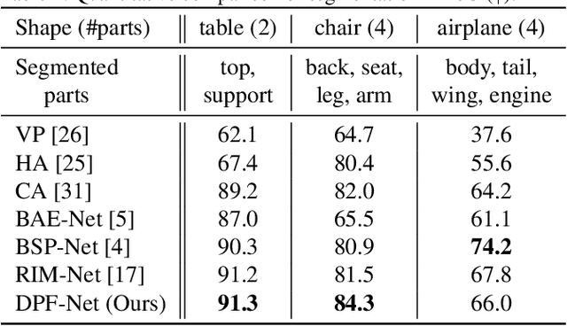 Figure 3 for DPF-Net: Combining Explicit Shape Priors in Deformable Primitive Field for Unsupervised Structural Reconstruction of 3D Objects