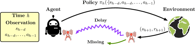 Figure 1 for Efficient RL with Impaired Observability: Learning to Act with Delayed and Missing State Observations