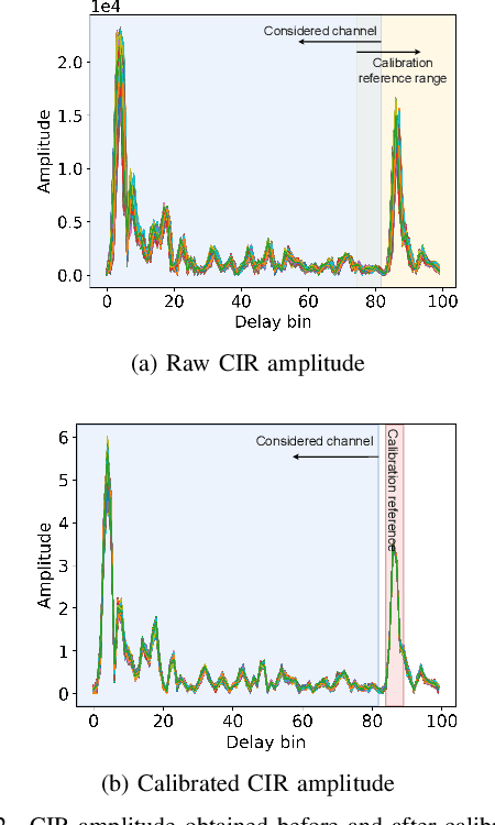 Figure 2 for Band-of-Interest-based Channel Impulse Response Fusion for Breathing Rate Estimation with UWB