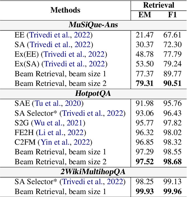 Figure 4 for Beam Retrieval: General End-to-End Retrieval for Multi-Hop Question Answering