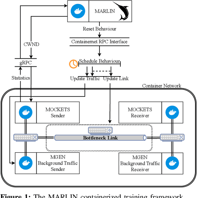 Figure 1 for Learning to Sail Dynamic Networks: The MARLIN Reinforcement Learning Framework for Congestion Control in Tactical Environments