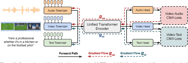 Figure 3 for Scaling Multimodal Pre-Training via Cross-Modality Gradient Harmonization