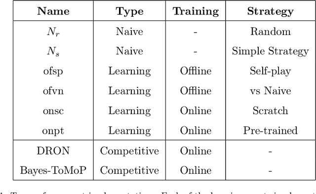 Figure 2 for All by Myself: Learning Individualized Competitive Behaviour with a Contrastive Reinforcement Learning optimization