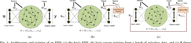 Figure 1 for Sequential Learning from Noisy Data: Data-Assimilation Meets Echo-State Network