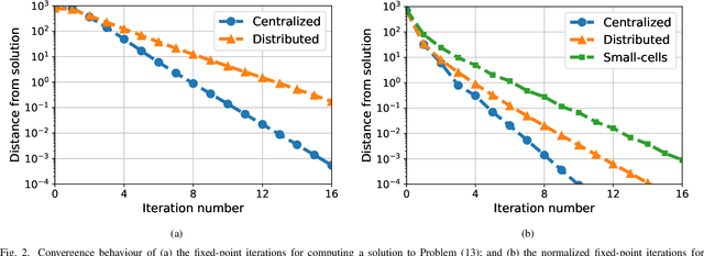 Figure 2 for Fixed-point methods for long-term power control and beamforming design in large-scale MIMO