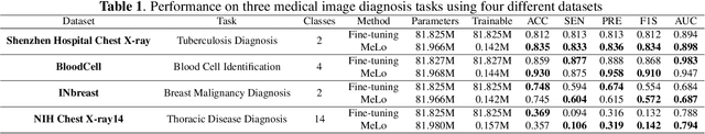 Figure 2 for MeLo: Low-rank Adaptation is Better than Fine-tuning for Medical Image Diagnosis