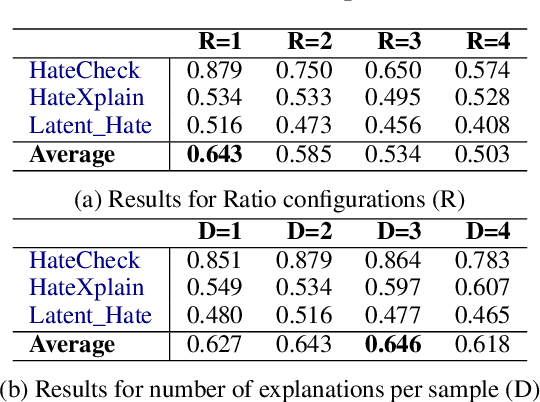 Figure 3 for HateCOT: An Explanation-Enhanced Dataset for Generalizable Offensive Speech Detection via Large Language Models