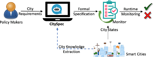 Figure 1 for CitySpec with Shield: A Secure Intelligent Assistant for Requirement Formalization