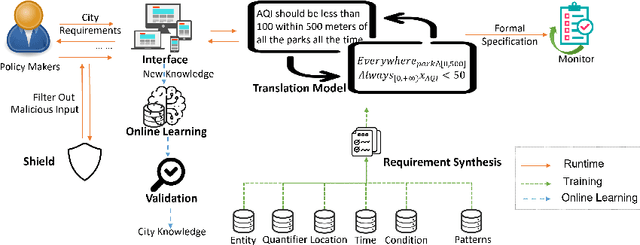 Figure 3 for CitySpec with Shield: A Secure Intelligent Assistant for Requirement Formalization