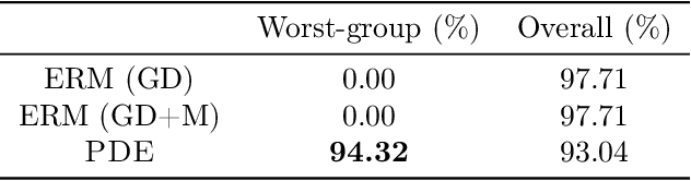 Figure 2 for Robust Learning with Progressive Data Expansion Against Spurious Correlation