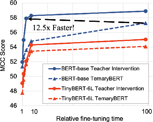 Figure 1 for Teacher Intervention: Improving Convergence of Quantization Aware Training for Ultra-Low Precision Transformers