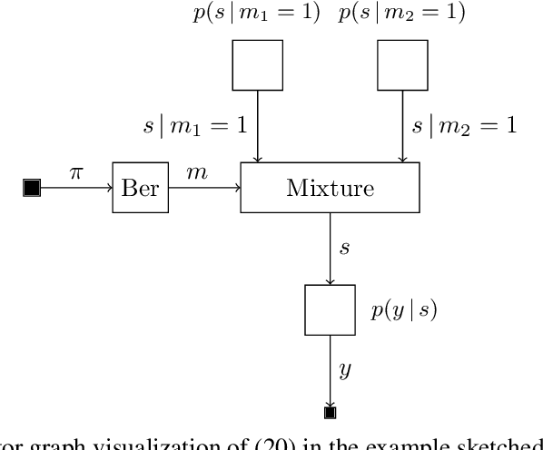Figure 4 for Automating Model Comparison in Factor Graphs