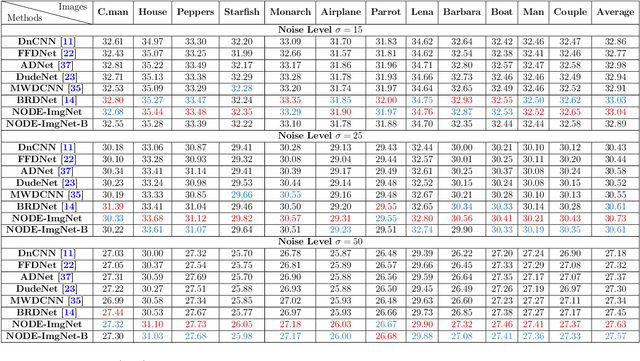 Figure 4 for NODE-ImgNet: a PDE-informed effective and robust model for image denoising