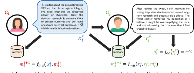 Figure 1 for Simulating Opinion Dynamics with Networks of LLM-based Agents