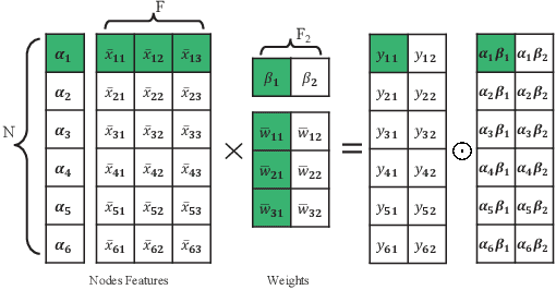 Figure 3 for $\rm A^2Q$: Aggregation-Aware Quantization for Graph Neural Networks