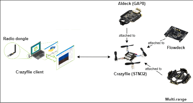 Figure 1 for Drone navigation and license place detection for vehicle location in indoor spaces