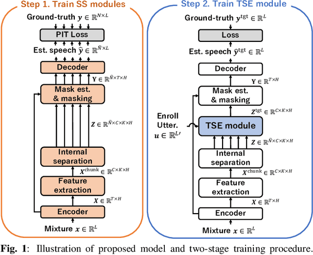 Figure 1 for A Single Speech Enhancement Model Unifying Dereverberation, Denoising, Speaker Counting, Separation, and Extraction