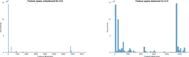 Figure 3 for Resource saving taxonomy classification with k-mer distributions and machine learning