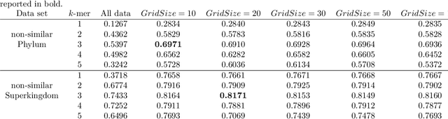 Figure 2 for Resource saving taxonomy classification with k-mer distributions and machine learning