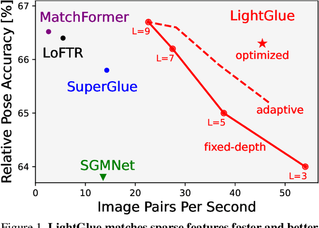 Figure 1 for LightGlue: Local Feature Matching at Light Speed